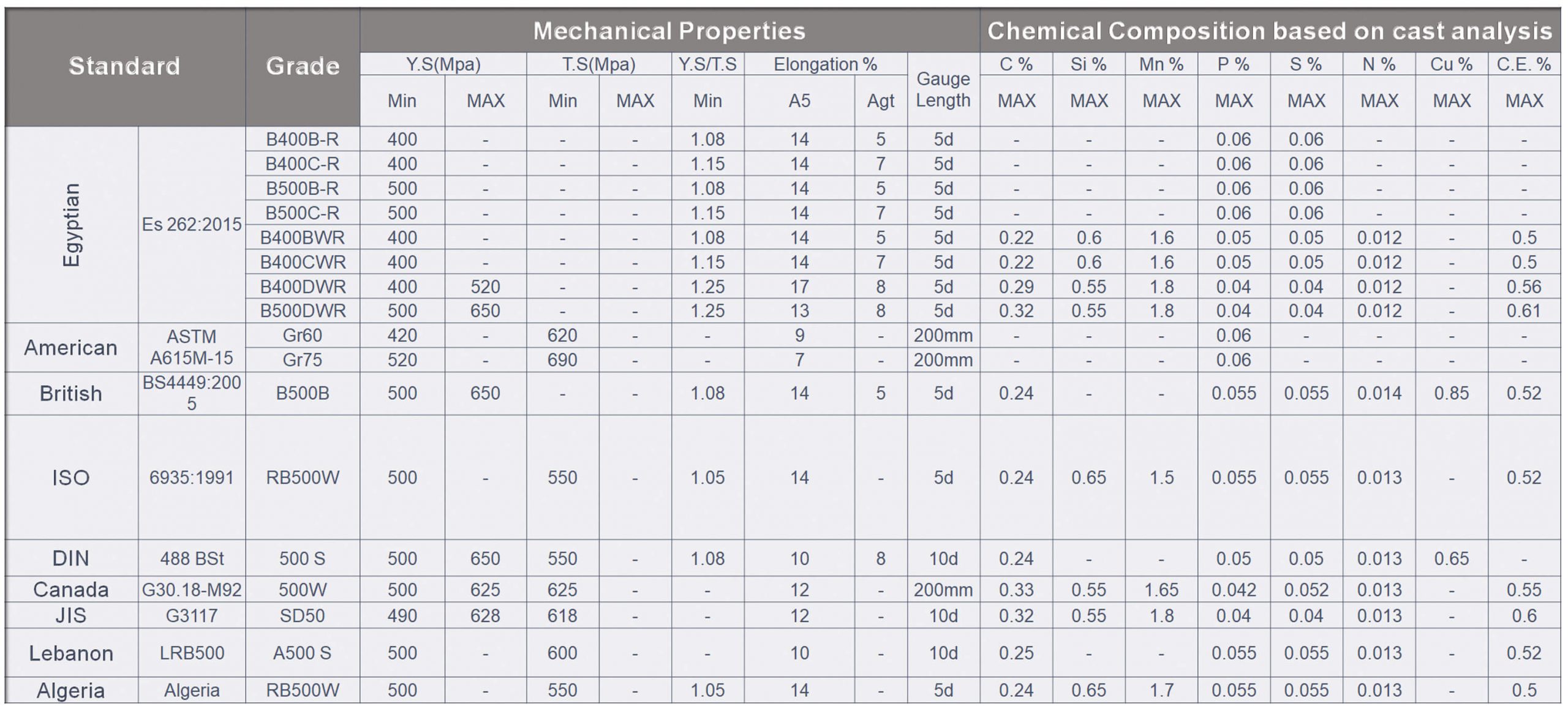 Rebar Grades